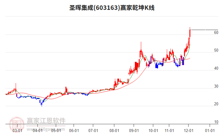 603163圣暉集成贏家乾坤K線工具 603163圣暉集成贏家乾坤K線工具