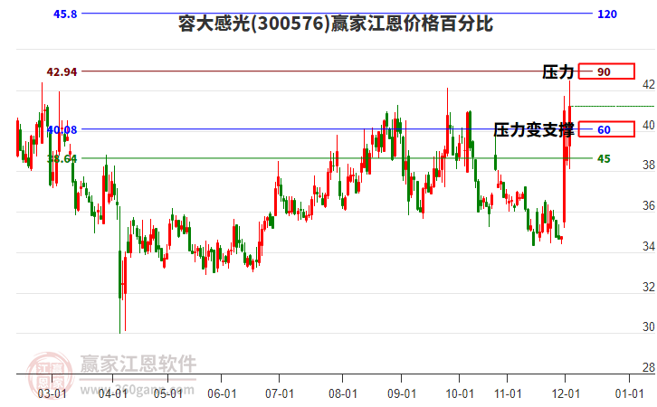 300576容大感光江恩價(jià)格百分比工具