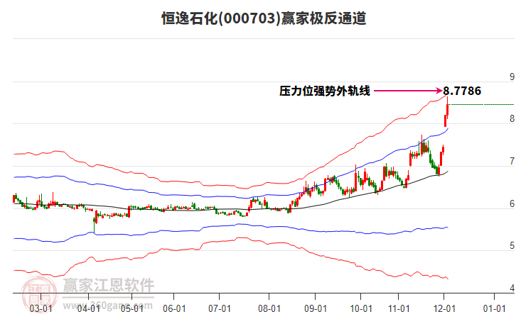 000703恒逸石化贏家極反通道工具