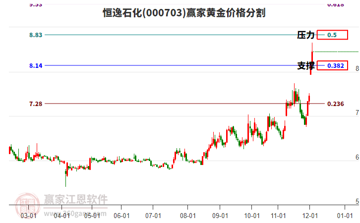 000703恒逸石化黃金價格分割工具