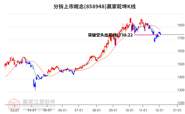 858948分拆上市贏家乾坤K線工具