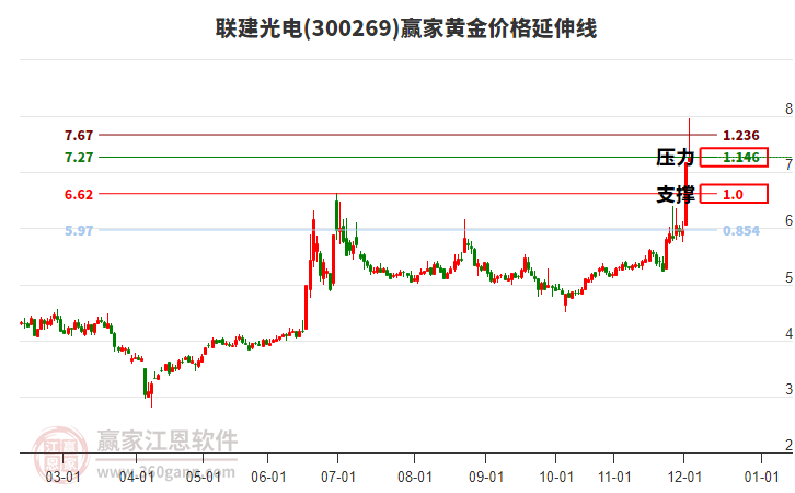 300269聯(lián)建光電黃金價(jià)格延伸線工具