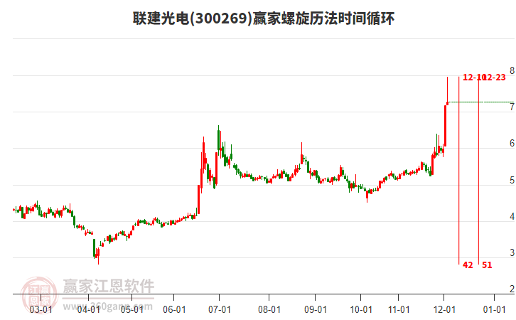 300269聯(lián)建光電螺旋歷法時(shí)間循環(huán)工具