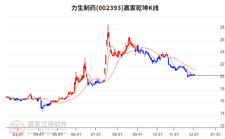 002393力生制藥贏家乾坤K線工具