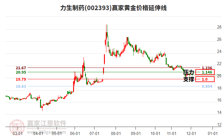002393力生制藥黃金價(jià)格延伸線工具