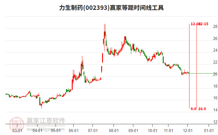 002393力生制藥等距時(shí)間周期線工具
