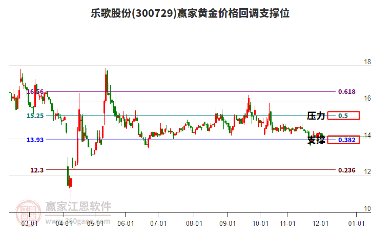300729樂歌股份黃金價格回調(diào)支撐位工具