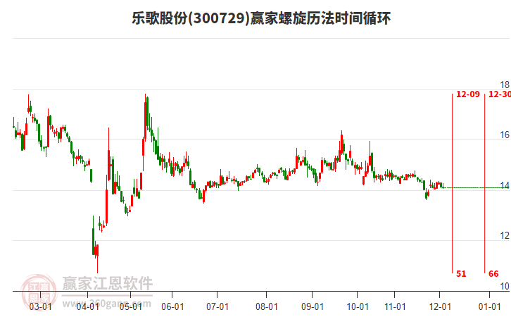 300729樂歌股份螺旋歷法時間循環(huán)工具