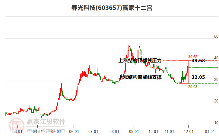 603657春光科技贏家十二宮工具