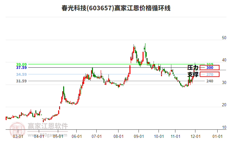 603657春光科技江恩價格循環(huán)線工具