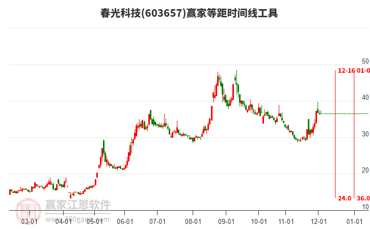 603657春光科技等距時間周期線工具