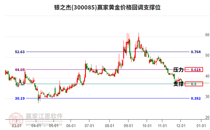 300085銀之杰黃金價格回調(diào)支撐位工具 300085銀之杰黃金價格回調(diào)支撐位工具