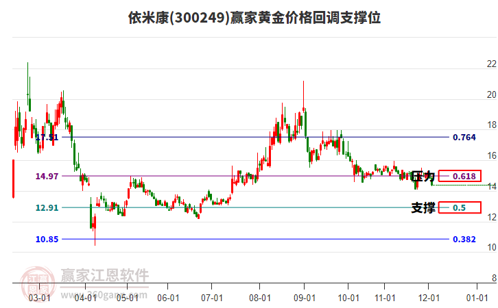 300249依米康黃金價(jià)格回調(diào)支撐位工具