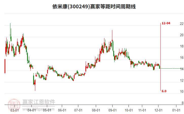 300249依米康等距時(shí)間周期線工具
