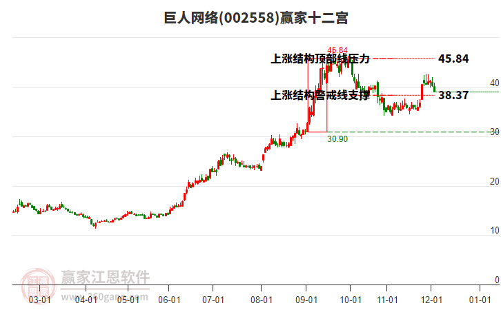 002558巨人網(wǎng)絡贏家十二宮工具 002558巨人網(wǎng)絡贏家十二宮工具