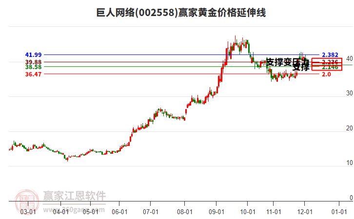 002558巨人網(wǎng)絡黃金價格延伸線工具 002558巨人網(wǎng)絡黃金價格延伸線工具
