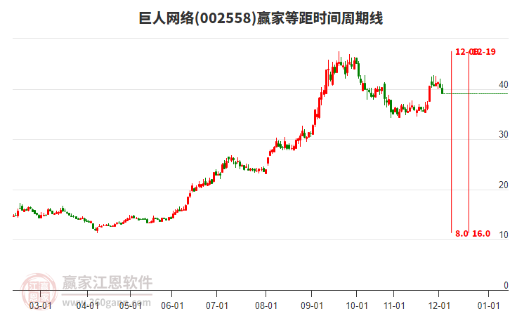 002558巨人網(wǎng)絡等距時間周期線工具 002558巨人網(wǎng)絡等距時間周期線工具