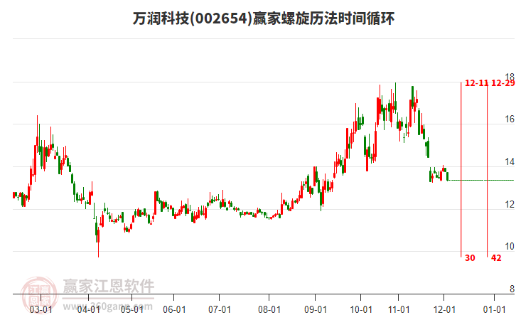 002654萬(wàn)潤(rùn)科技螺旋歷法時(shí)間循環(huán)工具 002654萬(wàn)潤(rùn)科技螺旋歷法時(shí)間循環(huán)工具