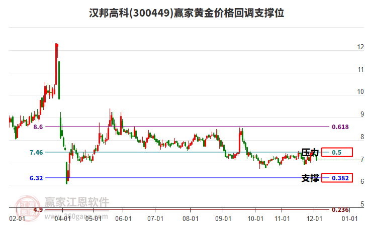 300449漢邦高科黃金價格回調(diào)支撐位工具 300449漢邦高科黃金價格回調(diào)支撐位工具