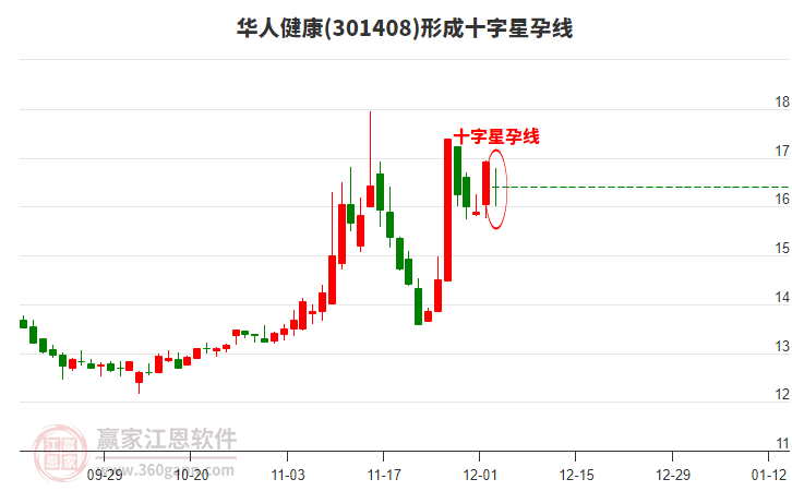 華人健康301408形成十字星孕線形態(tài) 華人健康301408形成十字星孕線形態(tài)