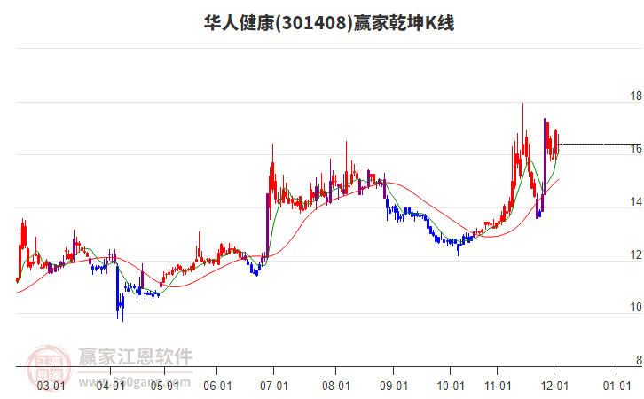 301408華人健康贏家乾坤K線工具 301408華人健康贏家乾坤K線工具