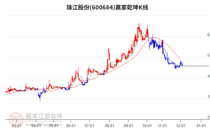600684珠江股份贏家乾坤K線工具