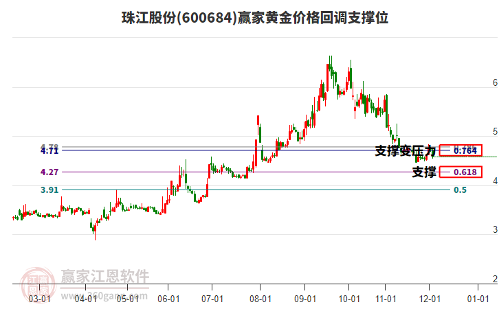 600684珠江股份黃金價格回調(diào)支撐位工具