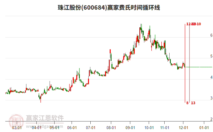 600684珠江股份費氏時間循環(huán)線工具