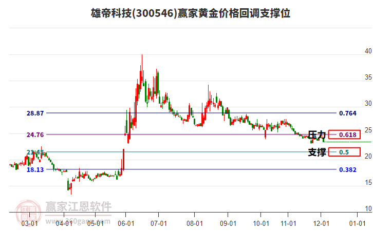 300546雄帝科技黃金價(jià)格回調(diào)支撐位工具 300546雄帝科技黃金價(jià)格回調(diào)支撐位工具