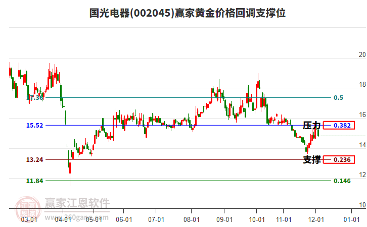 002045國(guó)光電器黃金價(jià)格回調(diào)支撐位工具