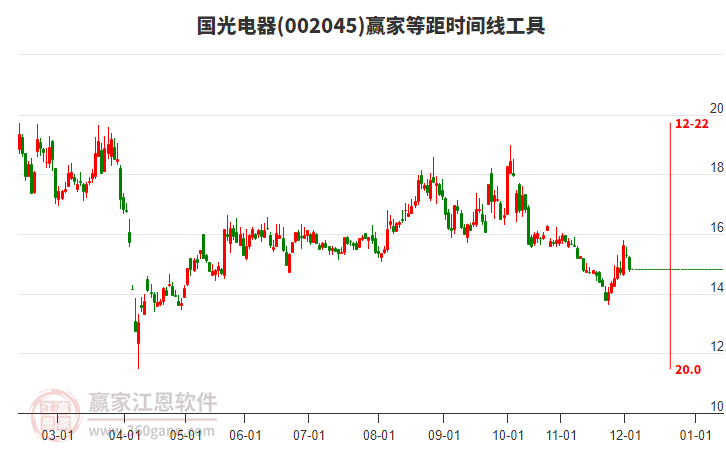 002045國(guó)光電器等距時(shí)間周期線(xiàn)工具