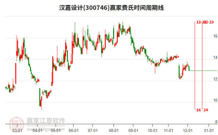 300746漢嘉設計費氏時間周期線工具 300746漢嘉設計費氏時間周期線工具