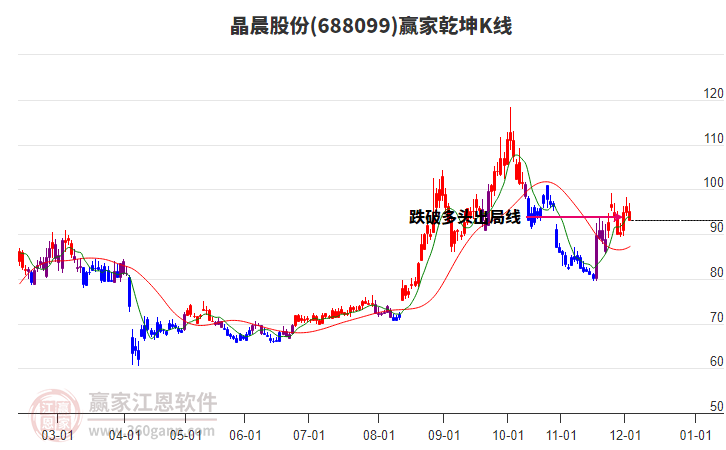 688099晶晨股份贏家乾坤K線工具