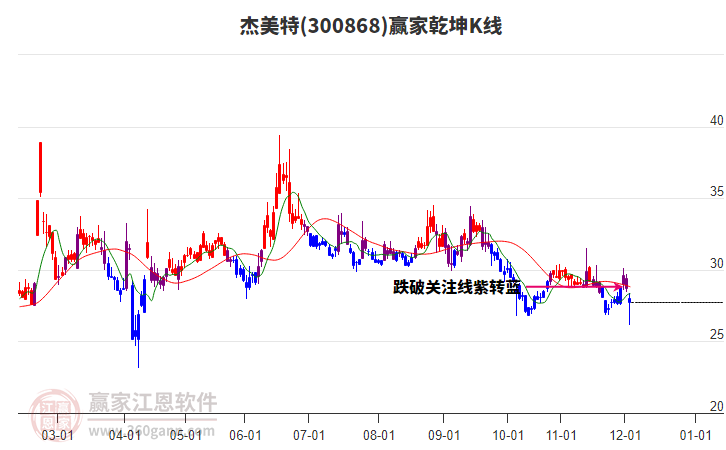 300868杰美特贏家乾坤K線工具 300868杰美特贏家乾坤K線工具