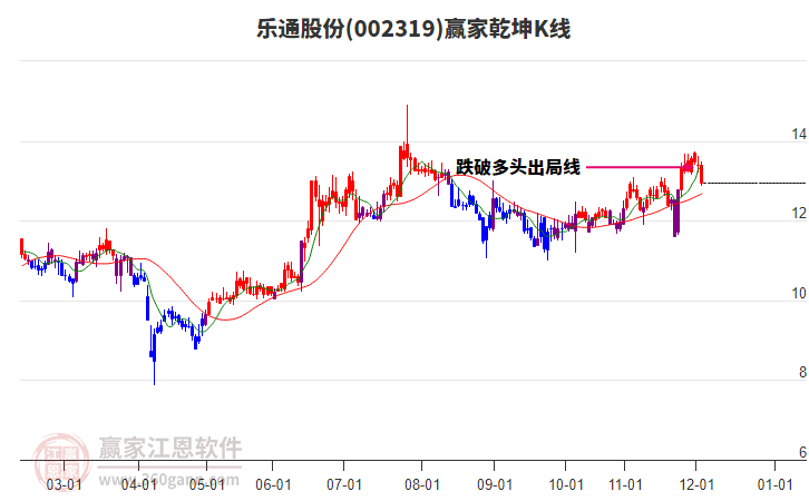 002319樂通股份贏家乾坤K線工具 002319樂通股份贏家乾坤K線工具