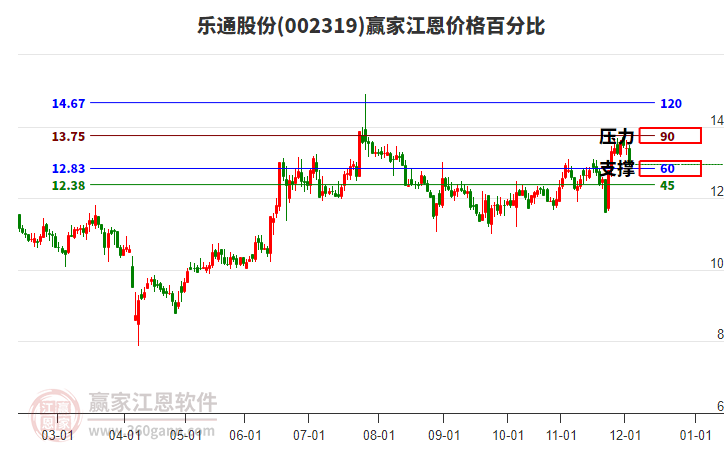 002319樂通股份江恩價格百分比工具 002319樂通股份江恩價格百分比工具