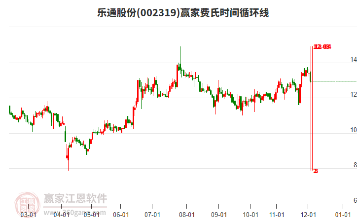 002319樂通股份費氏時間循環(huán)線工具 002319樂通股份費氏時間循環(huán)線工具
