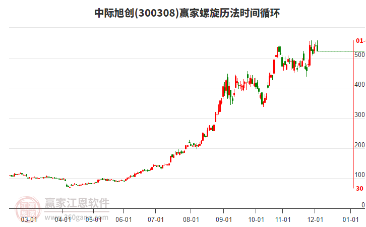 300308中際旭創(chuàng)螺旋歷法時間循環(huán)工具 300308中際旭創(chuàng)螺旋歷法時間循環(huán)工具