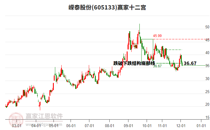 605133嶸泰股份贏家十二宮工具