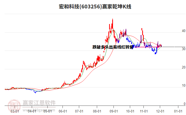 603256宏和科技贏家乾坤K線工具 603256宏和科技贏家乾坤K線工具