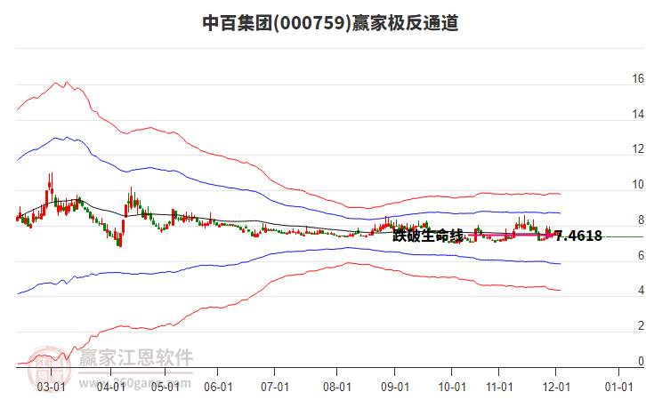 000759中百集團(tuán)贏家極反通道工具