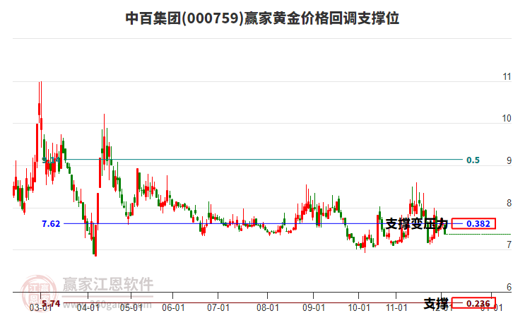 000759中百集團(tuán)黃金價(jià)格回調(diào)支撐位工具