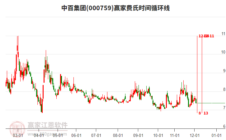 000759中百集團(tuán)費(fèi)氏時(shí)間循環(huán)線工具