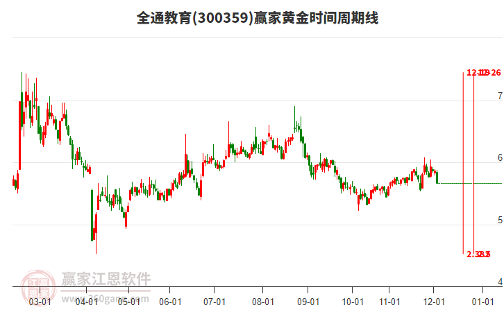 300359全通教育黃金時間周期線工具 300359全通教育黃金時間周期線工具