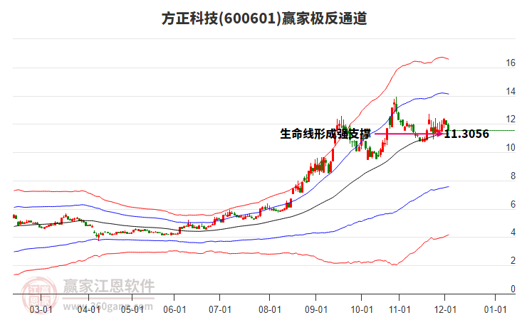 600601方正科技贏家極反通道工具 600601方正科技贏家極反通道工具