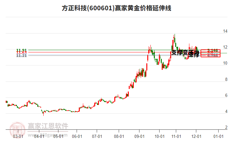600601方正科技黃金價格延伸線工具 600601方正科技黃金價格延伸線工具