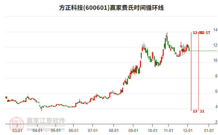 600601方正科技費氏時間循環(huán)線工具 600601方正科技費氏時間循環(huán)線工具