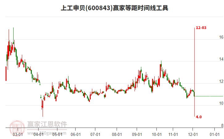 600843上工申貝等距時(shí)間周期線工具 600843上工申貝等距時(shí)間周期線工具