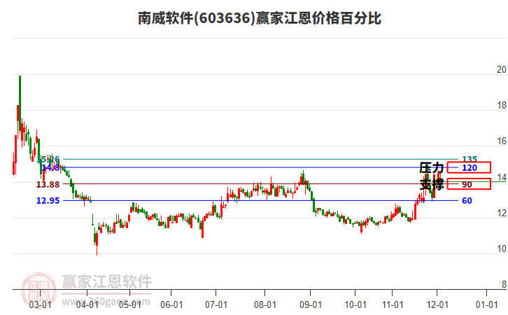 603636南威軟件江恩價(jià)格百分比工具