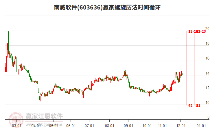 603636南威軟件螺旋歷法時(shí)間循環(huán)工具